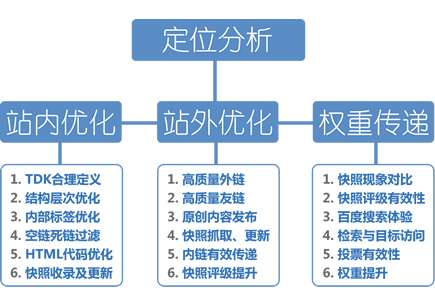 seo建站推广